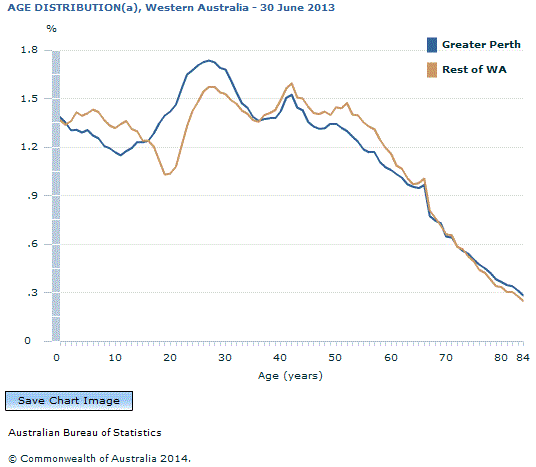 Graph Image for AGE DISTRIBUTION(a), Western Australia - 30 June 2013